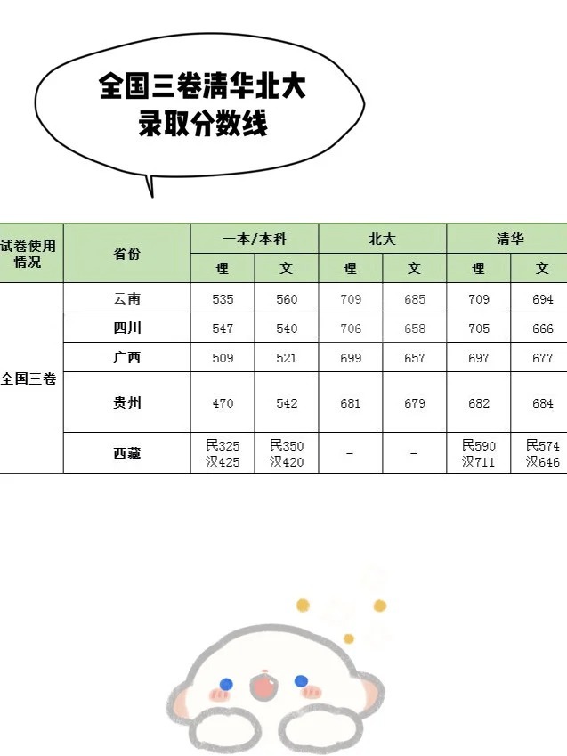 今年清华大学录取分数线多少？