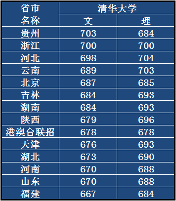 今年清华大学录取分数线多少？