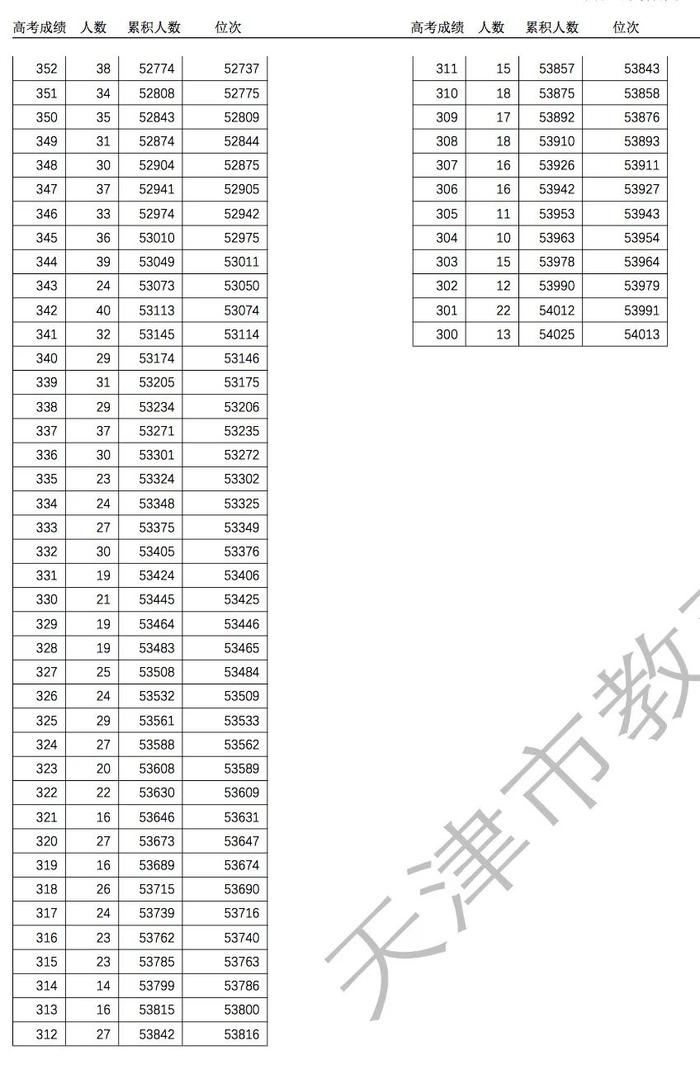 天津高考分数到底怎么查？