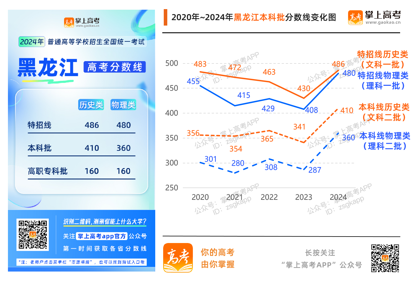 2024黑龙江高考分数线预测分析,应届考生家长必看指南