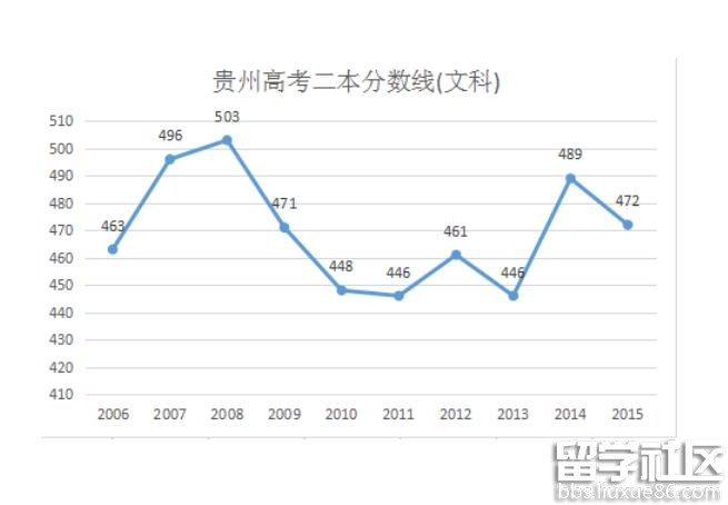 贵州2018年高考分数线解析：为何理科线下降，文科线上升？,一本、二本、专科批次对比，考生必看数据汇总