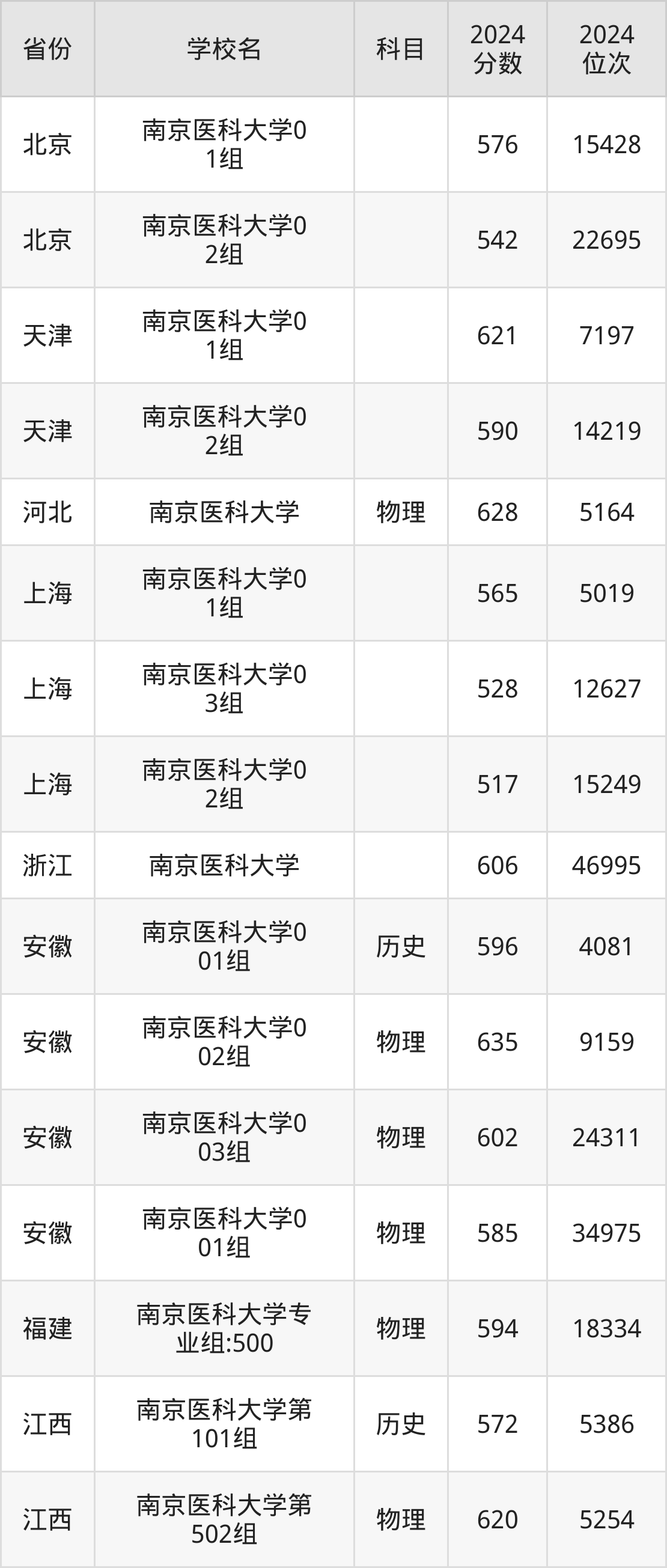 南京医科大学录取分数线有多高？一文搞懂报考策略与备考技巧