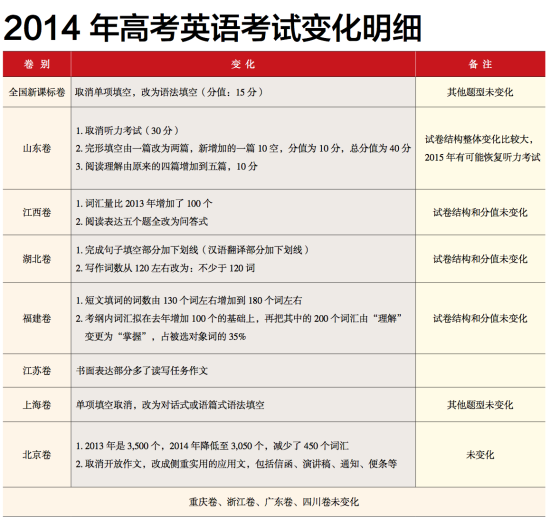 2012英语高考试卷深度解析：题型变革与备考启示，如何把握得分关键？