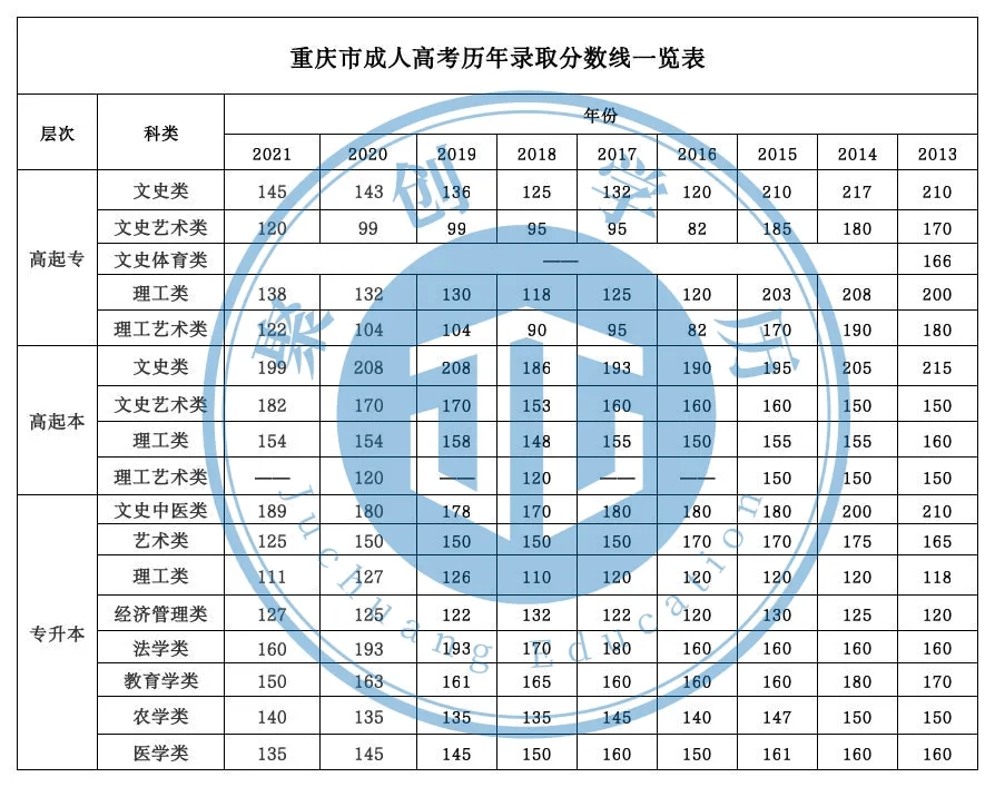 2013年成人高考分数线究竟有多重要？