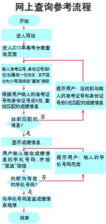 查分网到底怎么用？3分钟搞懂查分流程，这些功能90%的人不知道