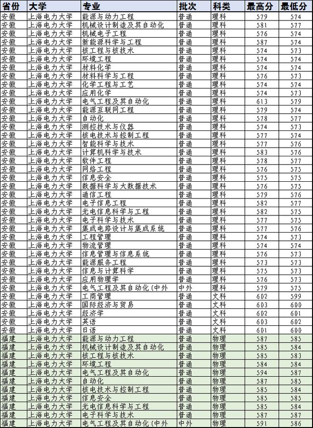 上海电力大学2021年录取分数线是多少？这份攻略带你全面解析