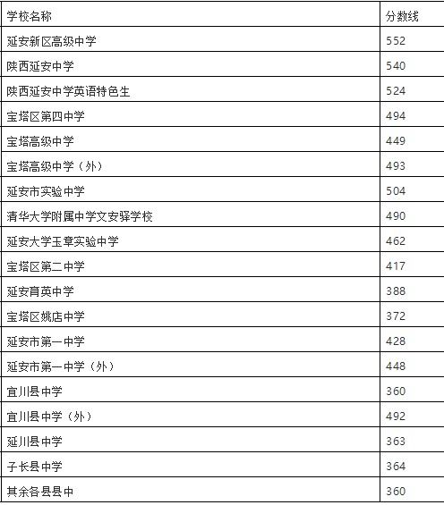 延安市中考成绩到底怎么查？