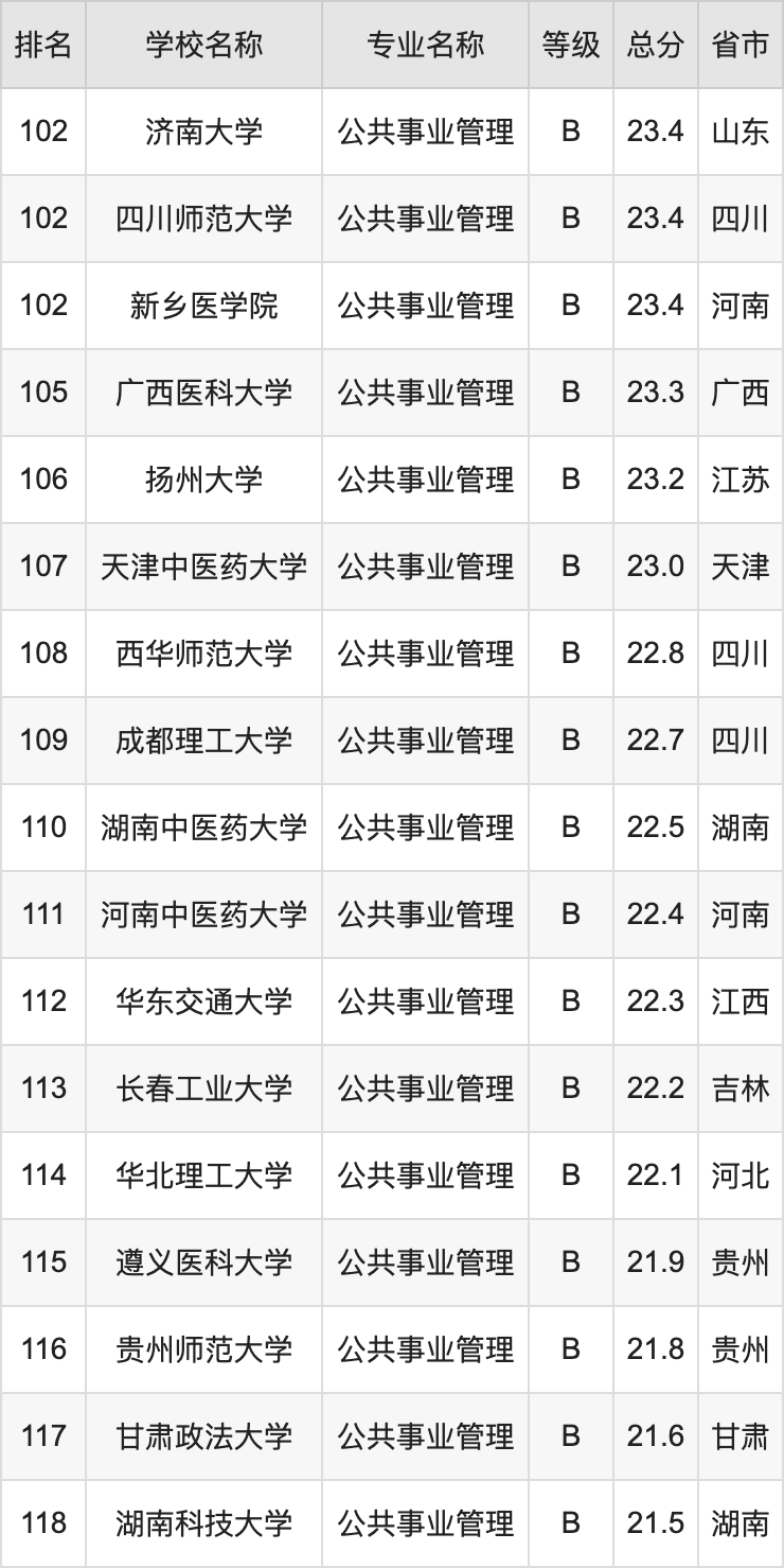 2024年公共事业管理专业解读,选对赛道的大学生都在看,高中生填报志愿指南