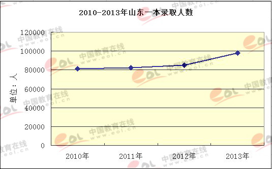 2013年山东高考分数段详解,考生分布与录取趋势深度观察,文理科差异如何影响升学