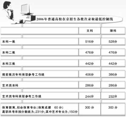 2012年北京高考分数线藏着什么秘密？