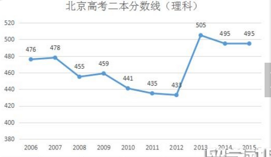 2012年北京高考分数线藏着什么秘密？