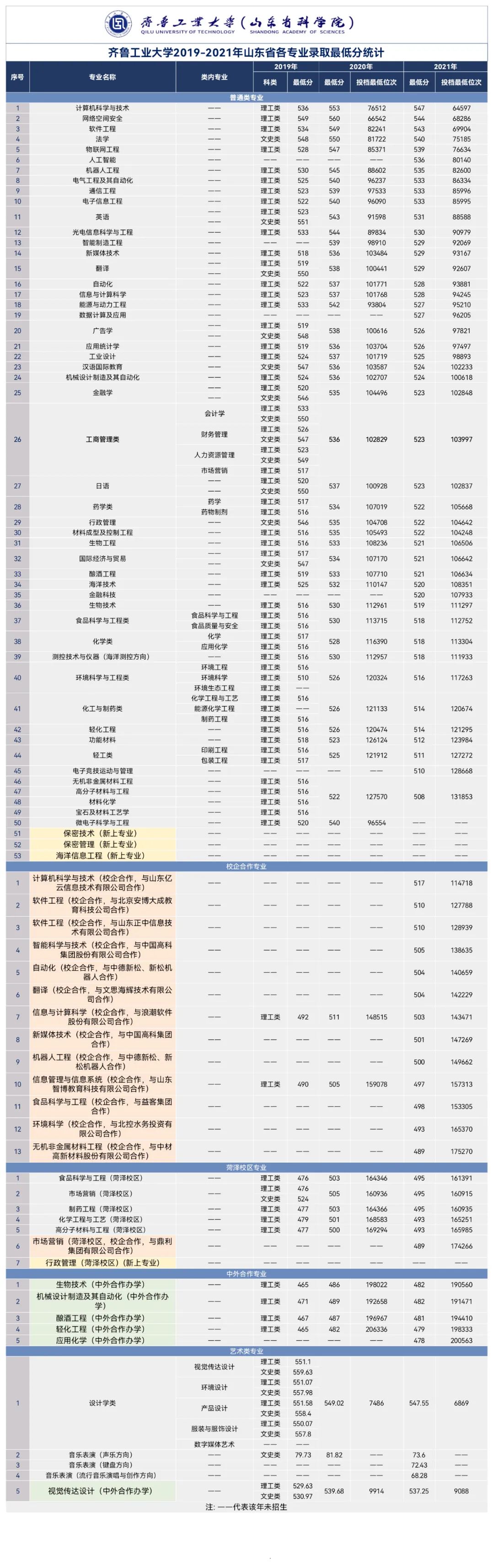 齐鲁工业大学2021分数线全攻略｜分数不够？这些技巧帮你弯道超车