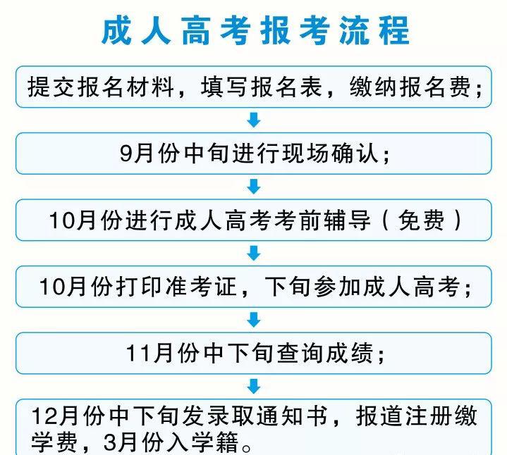 2013年成人高考报名时间错过了还能补救吗？