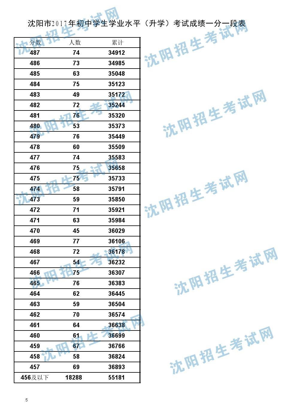 沈阳中考成绩去哪查？