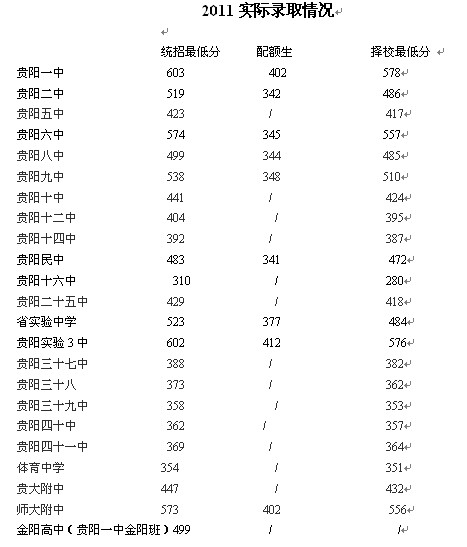 贵阳中考分数线是怎么划出来的？