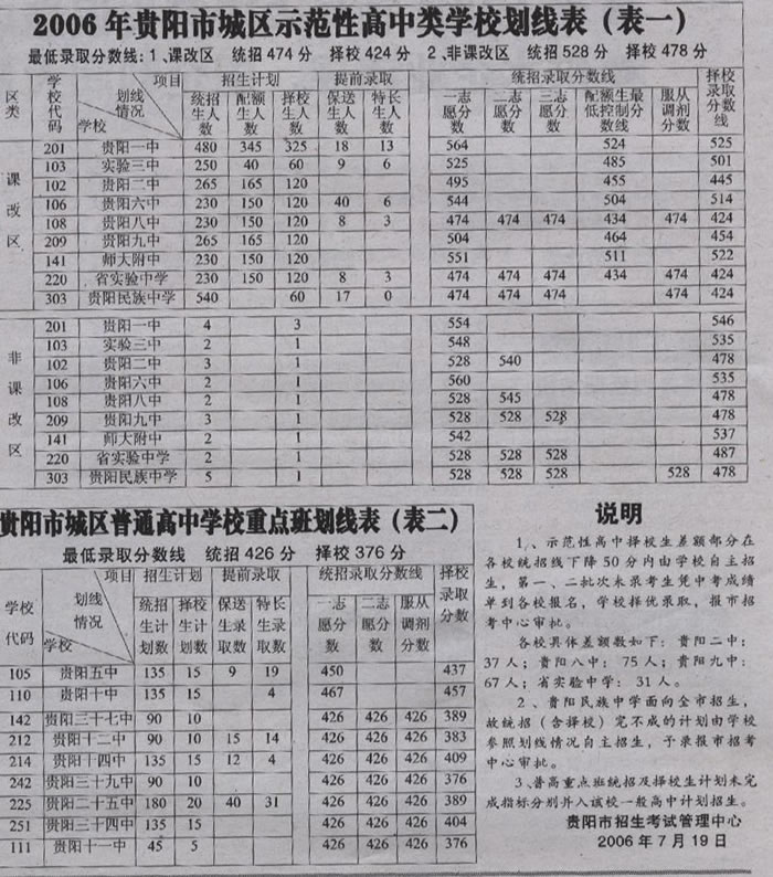 贵阳中考分数线是怎么划出来的？