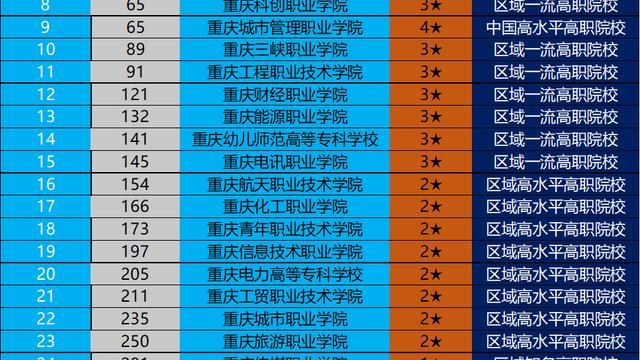 重庆有哪些专科学校,怎么选适合自己的专科院校,重庆专科学校类型盘点