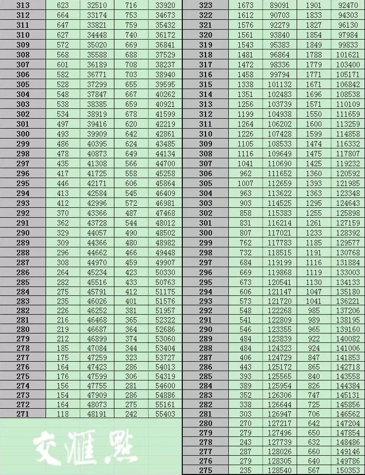 江苏2013高考分数线详解：文理科差距有多大，重点院校录取门槛揭秘