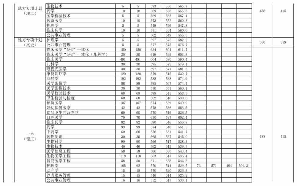 安徽医科大学2020年录取线全解析，理科生必看数据，文科生填报指南