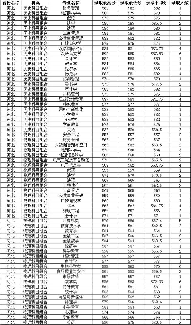 杭州师范大学录取分数线2022：多少分能上？这些数据你必须知道！