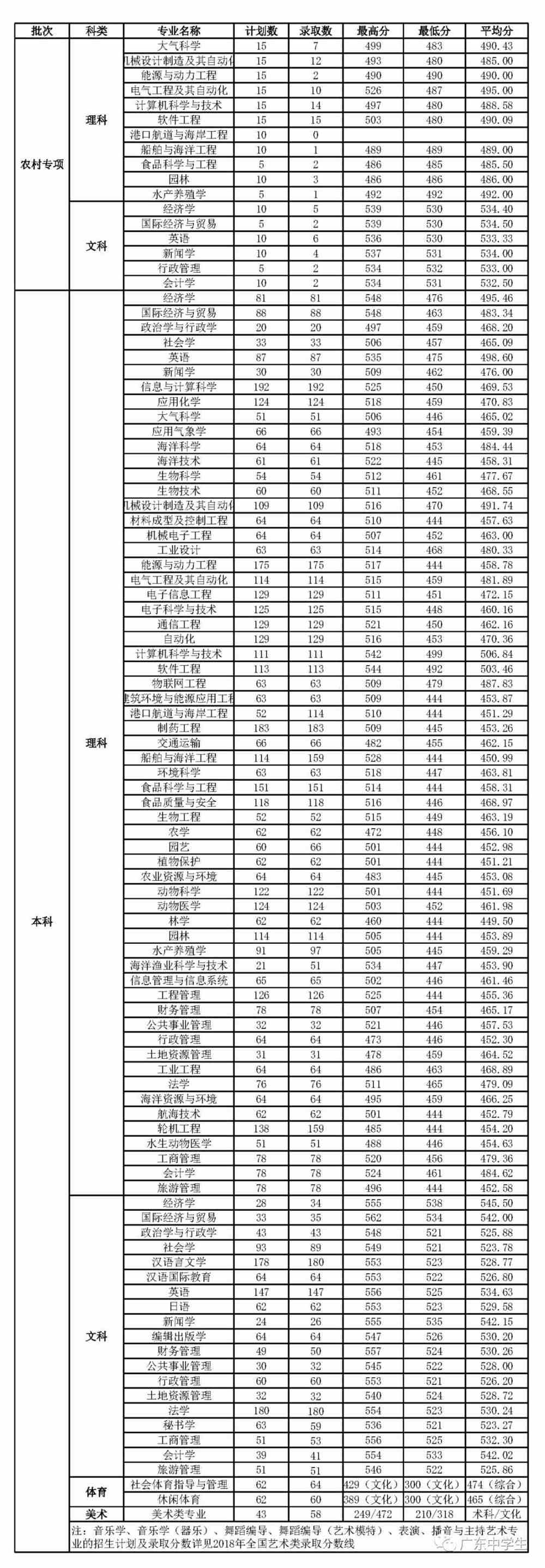 广东2016年高考分数线全解析！考生必看的志愿填报指南