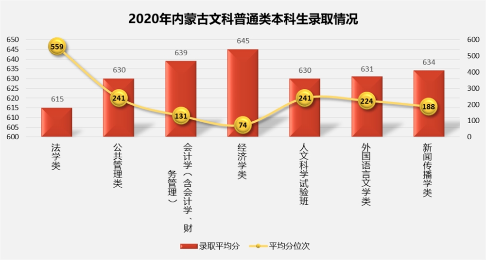 内蒙古2020年高考分数线解析，文理科差异为何如此明显？