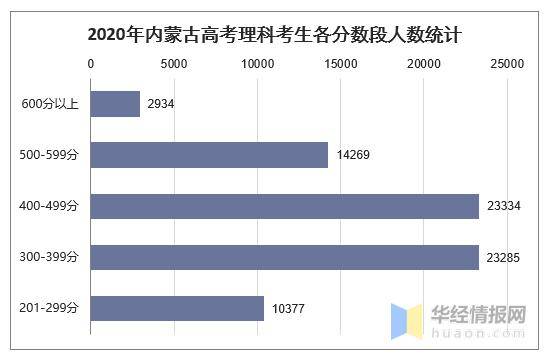 内蒙古2020年高考分数线解析，文理科差异为何如此明显？