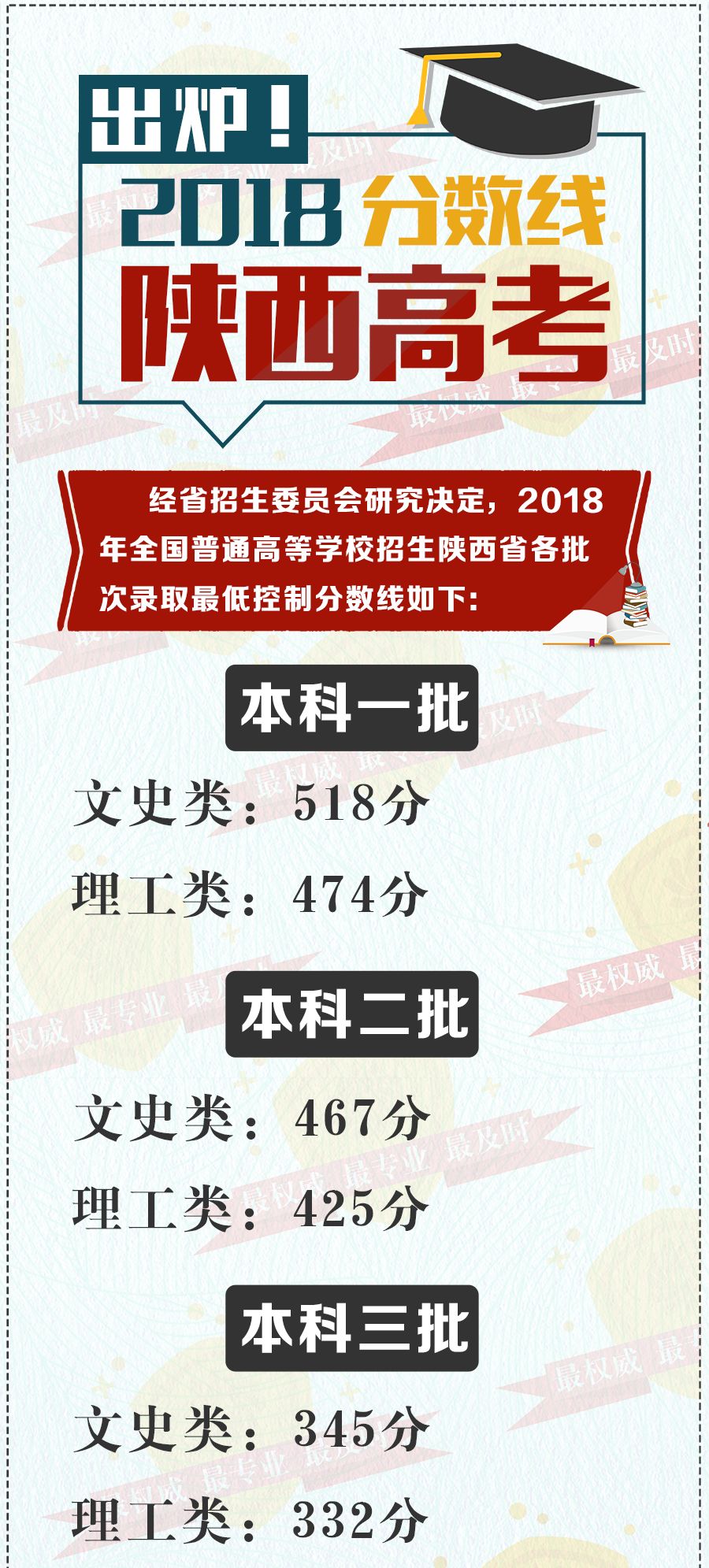 2018年陕西高考分数线到底藏着什么门道？