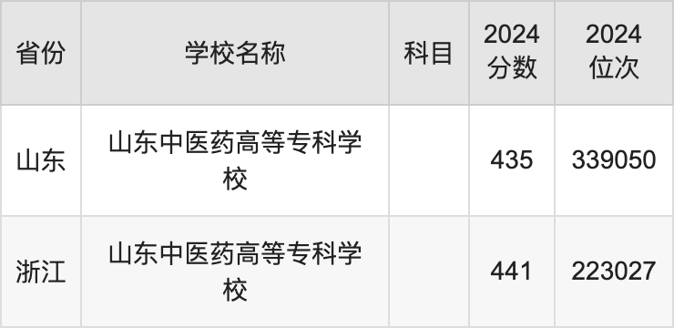 2024年山东中医药高等专科学校分数线预测,高三党必看的报考指南,专科志愿填报实战手册