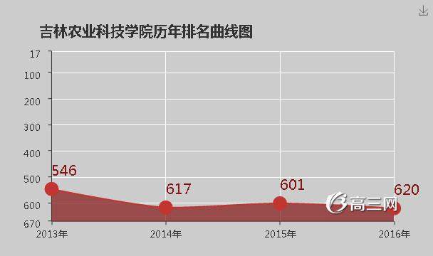 吉林农业科技学院首页设计如何，信息布局是否合理，与其他高校官网相比优势在哪？