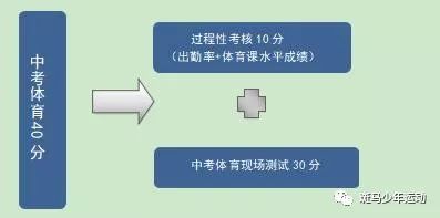 中考体育到底怎么算分才能过关？