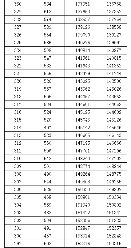 广西2020高考分数线解析,文理科差异有多大,对比往年变化如何