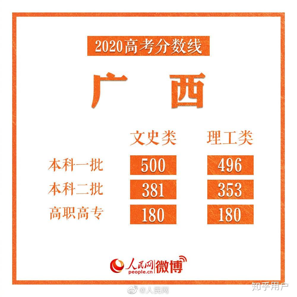 广西2020高考分数线解析,文理科差异有多大,对比往年变化如何