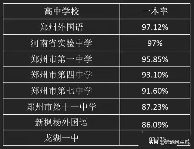 郑州中招分数线到底怎么定？考多少分才能上重点高中？