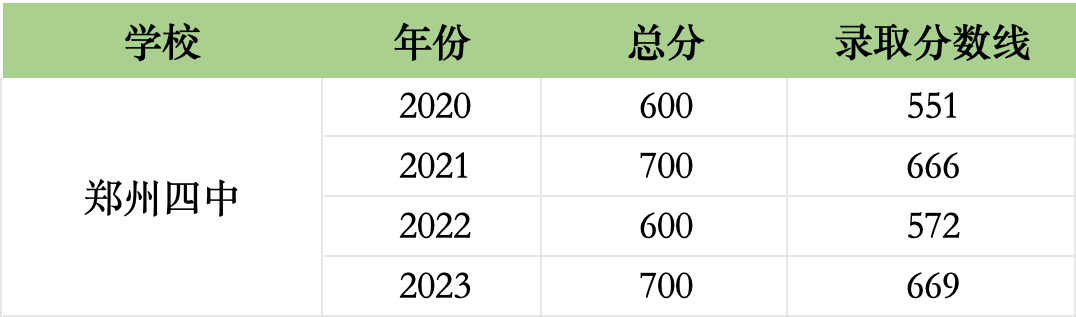 郑州中招分数线到底怎么定？考多少分才能上重点高中？