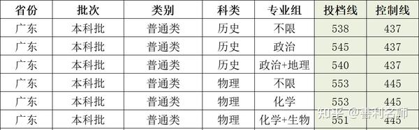 2013广东高考分数线全解析,应届生必看的择校指南