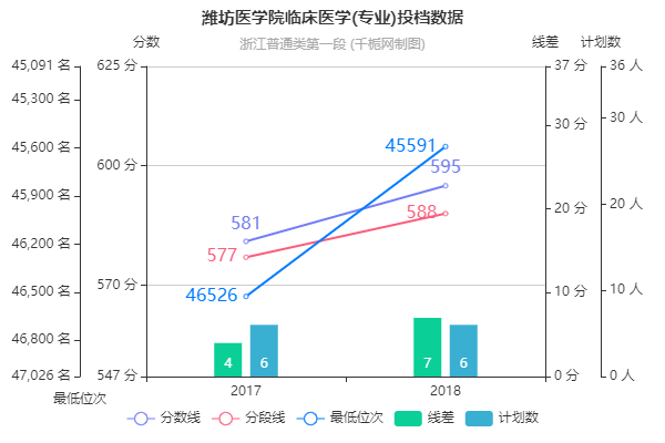 潍坊医学院分数线详解,不同省份考生如何判断录取概率,临床医学与护理学分数差多少