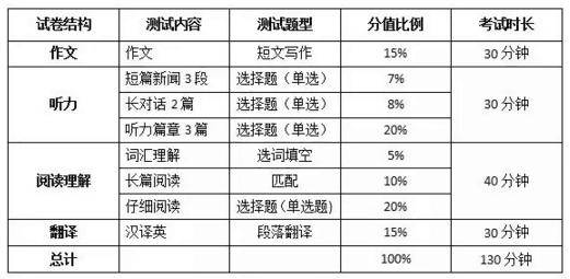 三个月能搞定英语四级吗？