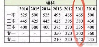 2011年高考总分究竟怎么算出来的？