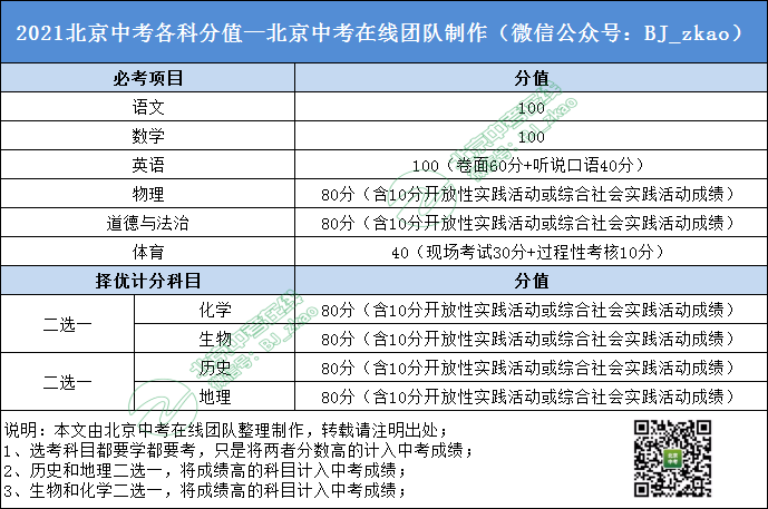 北京中考满分多少分2021？