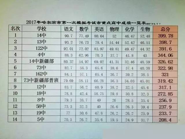 2014年黑龙江高考分数线全解析：这些数据决定你的志愿填报