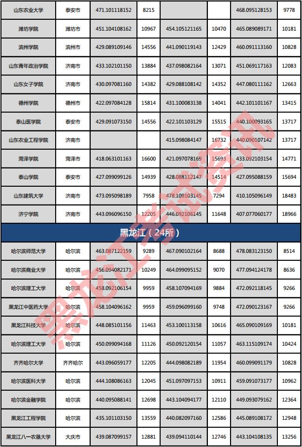 2014年黑龙江高考分数线全解析：这些数据决定你的志愿填报