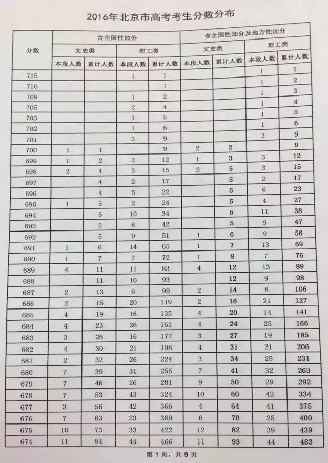 高考满分多少分2022,各省分数差异大吗,总分计算方法有哪些