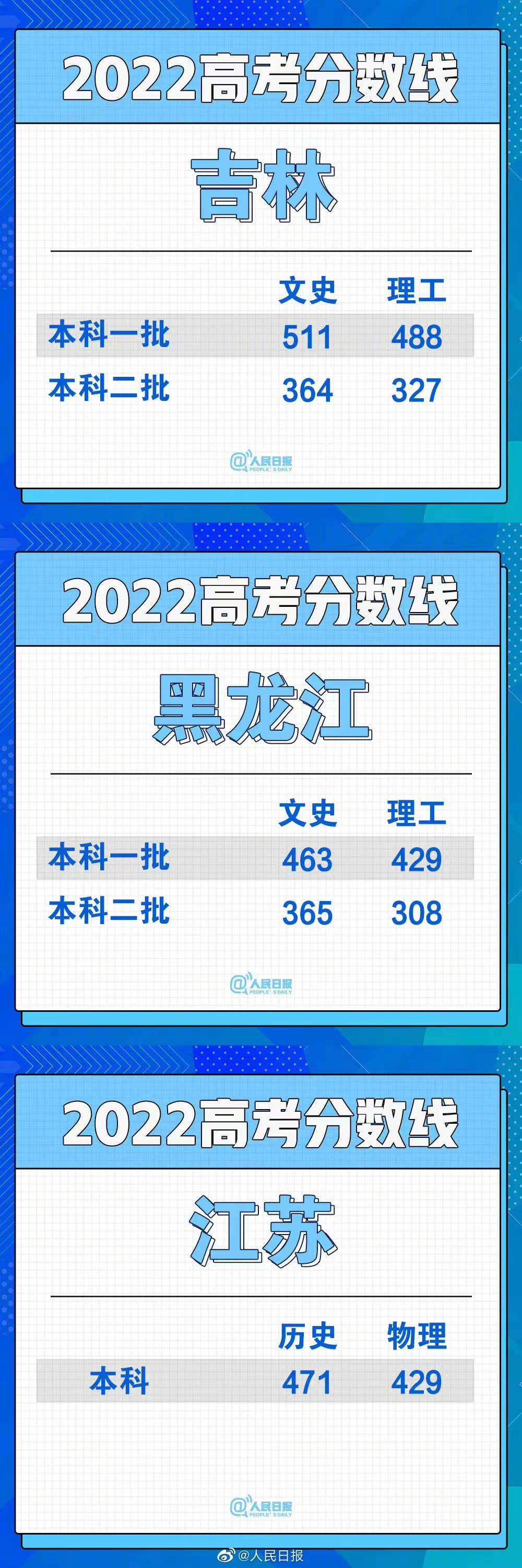 高考满分多少分2022,各省分数差异大吗,总分计算方法有哪些