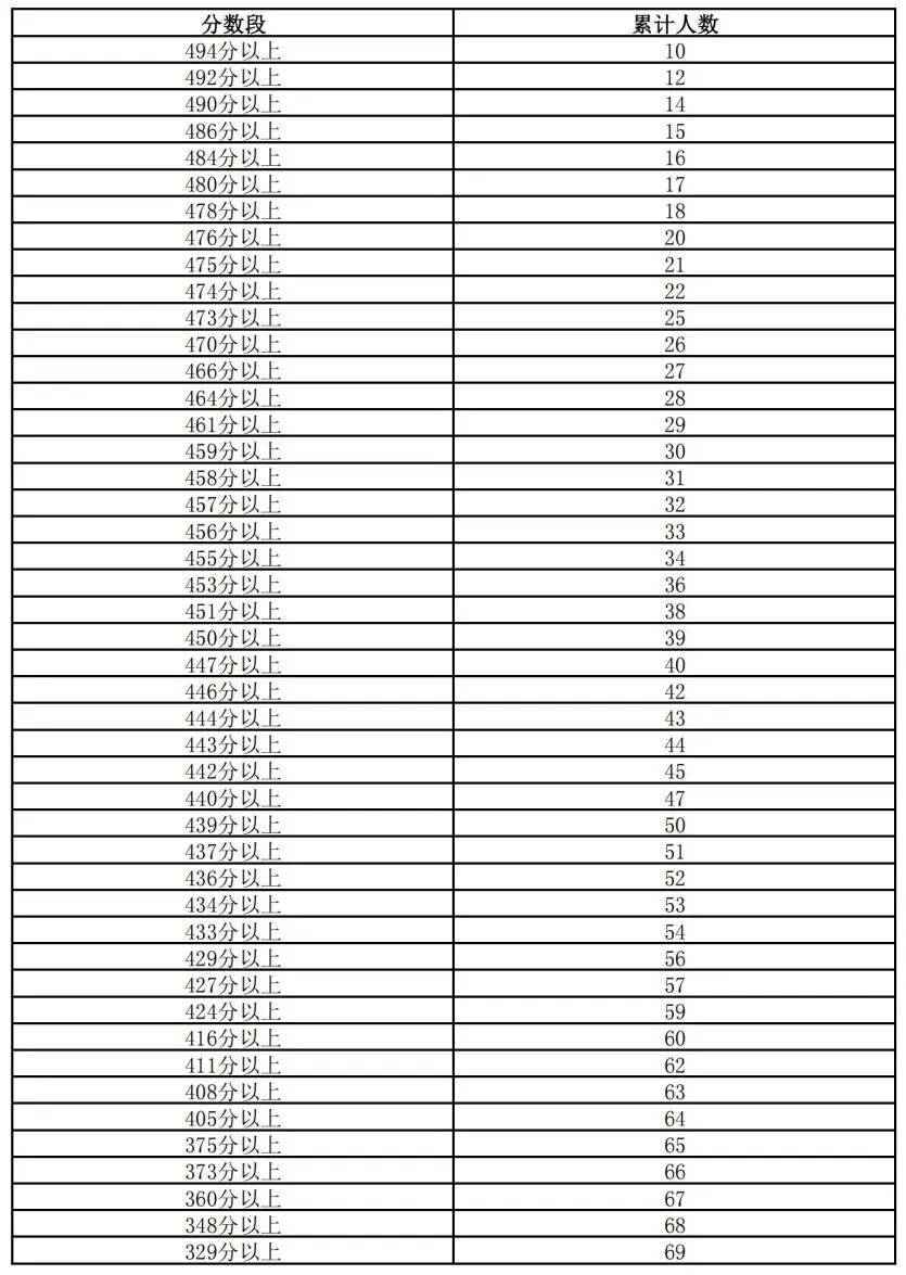 2024年高考一分一段表解析，精准定位考生排名，考生家长必读