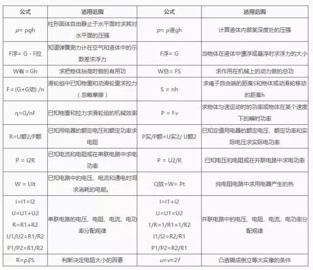 中考物理怎样从零基础冲到80分？