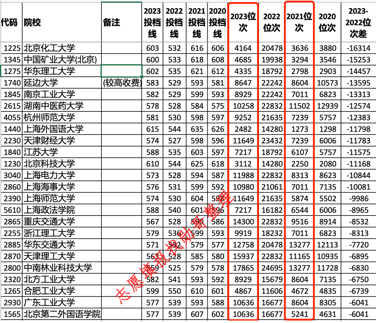 今年大学录取分数线会暴涨吗？