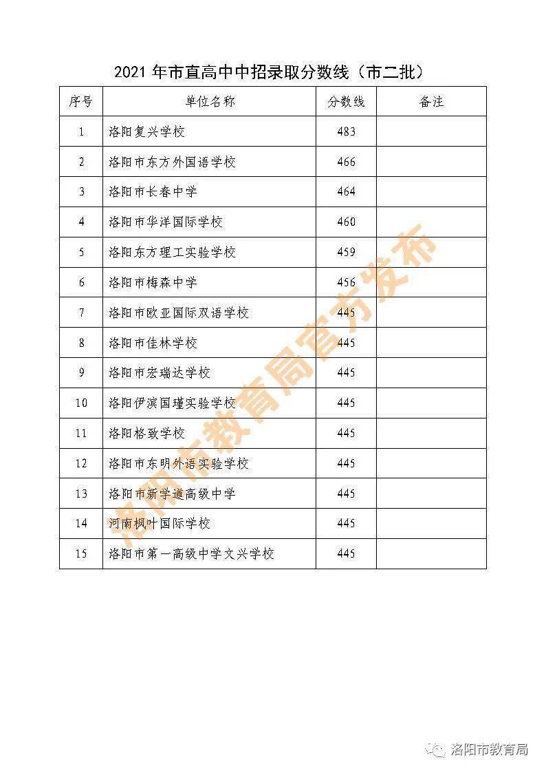 洛阳中招成绩到底该怎么查？