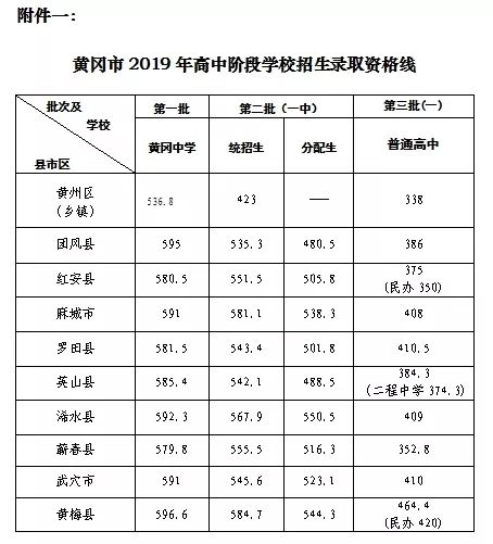 黄冈中考分数线到底怎么划定的？