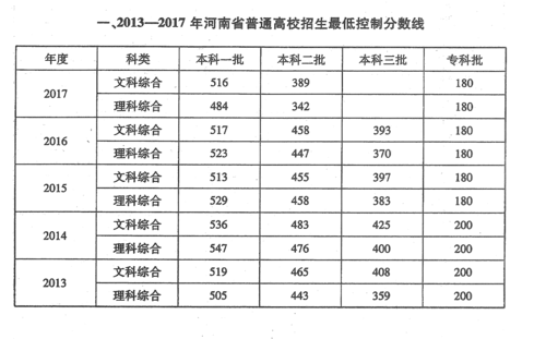 2007年河南高考分数线数据对比,考生必看择校策略分析